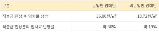 직불금 인상에 따른 임대인별 임차료 변화 한국농촌경제연구원 제공