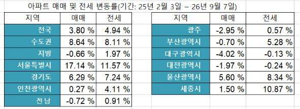 자료 : 한국부동산원
