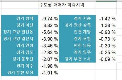 자료 : 한국부동산원