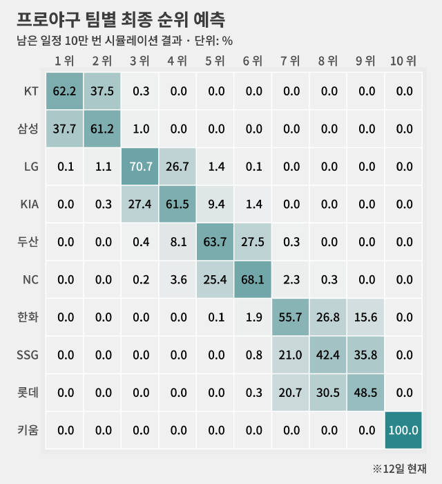 모든 숫자는 0.1 단위로 반올림