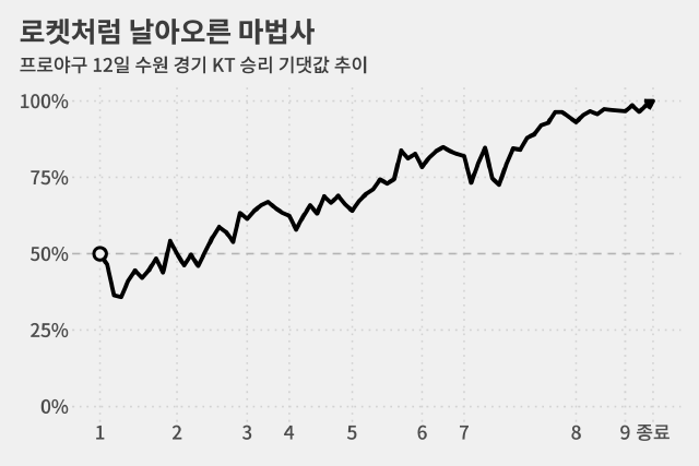 7회말 공격 시작 때까지는 79.2%