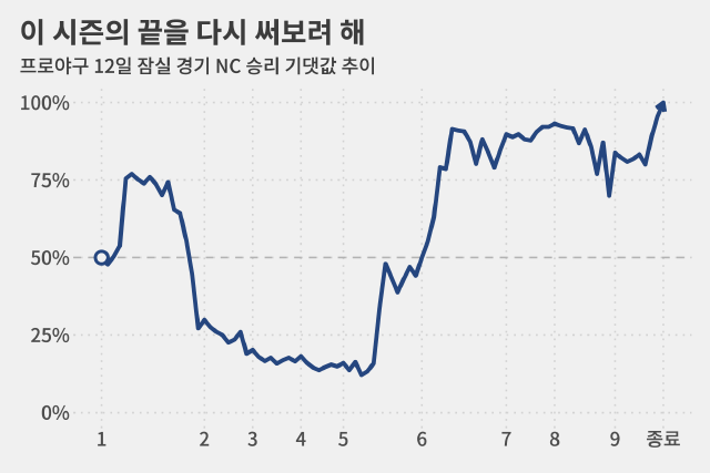 12.1% → 100%