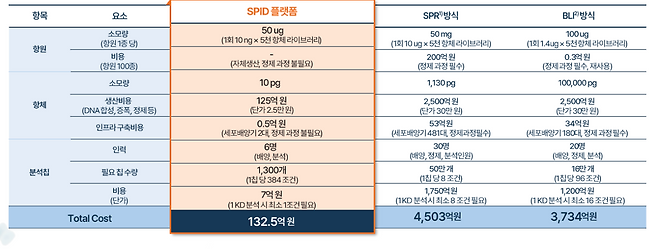 프로티나 SPID 플랫폼의 경쟁기술 대비 압도적인 성능 및 경제성. (제공=프로티나).