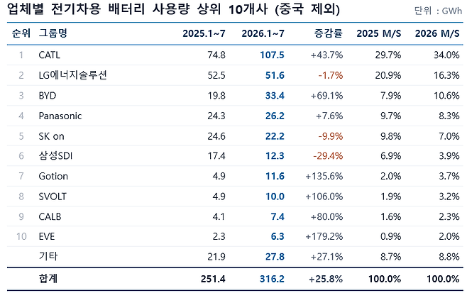 SNE 리서치의 ‘2026년 8월 Global EV and Battery Monthly Tracker’ 통계. SNE리서치 제공