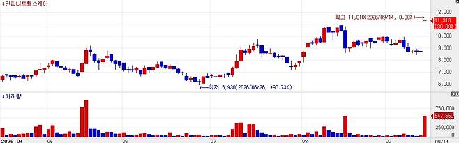 인피니트헬스케어 주가 추이. (사진=KG제로인 엠피닥터)