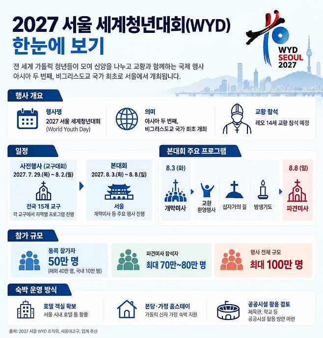 2027 서울 세계청년대회 한눈에 보기. 챗GPT 활용한 그래픽.