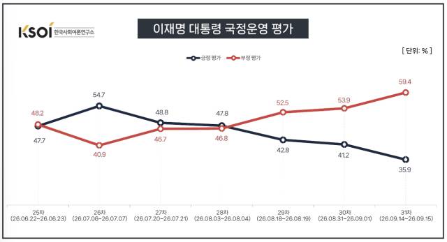 여론조사 기관인 한국사회여론연구소(KSOI)가 지난 14~15일간 전국 성인 남녀 1001명을 대상으로 조사해 16일 발표한 여론조사 결과. 통신사가 제공한 무선전화 가상번호를 이용한 무선 100% 자동응답(ARS) 방식으로 진행됐으며 응답률은 5.9%, 표본오차는 95% 신뢰수준에서 ±3.1%p다. 자세한 내용은 중앙선거여론조사심의위원회 홈페이지 참조. (그래픽=KSOI · 재판매 및 DB 금지) ⓒ 뉴스1