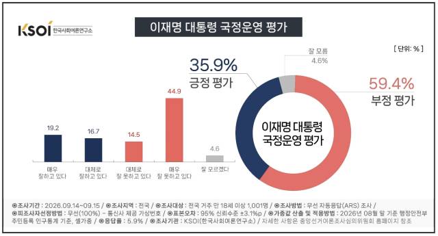여론조사 기관인 한국사회여론연구소(KSOI)가 지난 14~15일간 전국 성인 남녀 1001명을 대상으로 조사해 16일 발표한 여론조사 결과. 통신사가 제공한 무선전화 가상번호를 이용한 무선 100% 자동응답(ARS) 방식으로 진행됐으며 응답률은 5.9%, 표본오차는 95% 신뢰수준에서 ±3.1%p다. 자세한 내용은 중앙선거여론조사심의위원회 홈페이지 참조. (그래픽=KSOI · 재판매 및 DB 금지) ⓒ 뉴스1