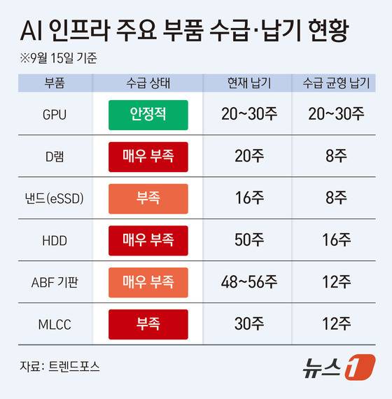 AI 인프라 주요 부품 수급·납기 현황.(자료 트렌드포스)/뉴스1 김초희 디자이너