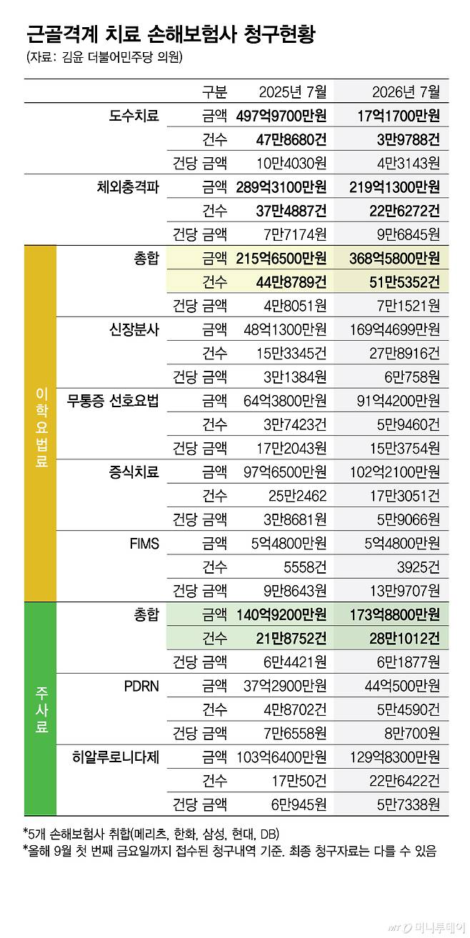 근골격계 치료 손해보험사 청구현황