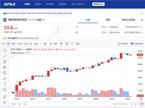 제이피와이코인(JPYC)이 전날 오후 6시부터 국내 가상 자산 거래소 업비트에 상장된 직후 200% 가까이 이상 급등했다./업비트 캡처