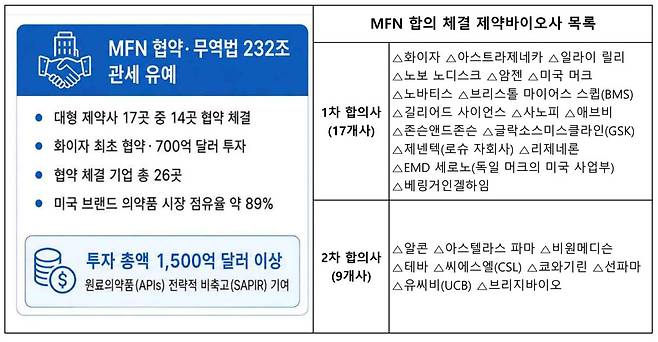 미국 최혜국 대우(MFN) 협약 개요 및 합의 체결 제약바이오사 목록. 한국보건산업진흥원 제공