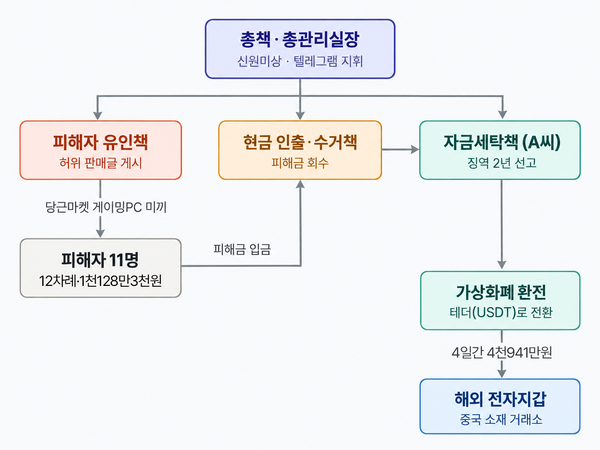 사이버 물품사기 흐름도. 이미지 생성은 생성형AI(Chat GPT)를 활용.