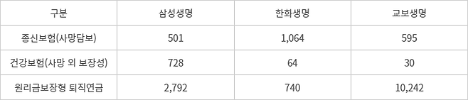 상반기 생명보험 빅3, 주요 상품별 초회보험료 현황 - (자료=생명보험협회 통계)(단위=억원)