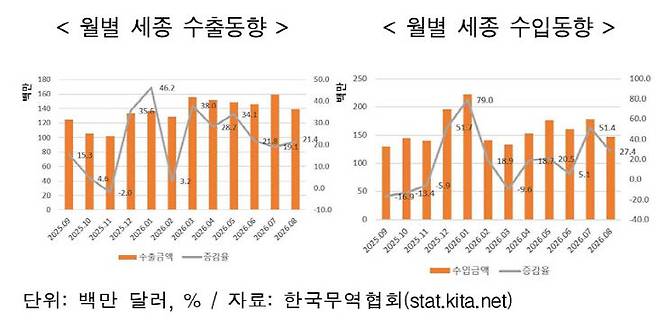 한국무역협회 대전세종충남지역본부가 21일 발표한 '8월 수출입 동향' 보고서에 따르면 대전·세종·충남 수출 규모가 지난해 같은 달보다 3배 가까이 증가한 것으로 나타났다. 사진은 세종 수출입 동향. (사진=무협 대전세종충남본부 제공)