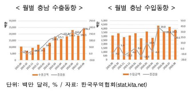 한국무역협회 대전세종충남지역본부가 21일 발표한 '8월 수출입 동향' 보고서에 따르면 대전·세종·충남 수출 규모가 지난해 같은 달보다 3배 가까이 증가한 것으로 나타났다. 사진은 충남 수출입 동향. (사진=무협 대전세종충남본부 제공)