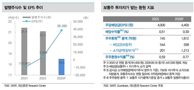 두산 발행주식 수 ㆍ주당순이익(EPS) 추이 및 보통주 투자자가 받는 환원 지표 추정.(출처=대신증권)