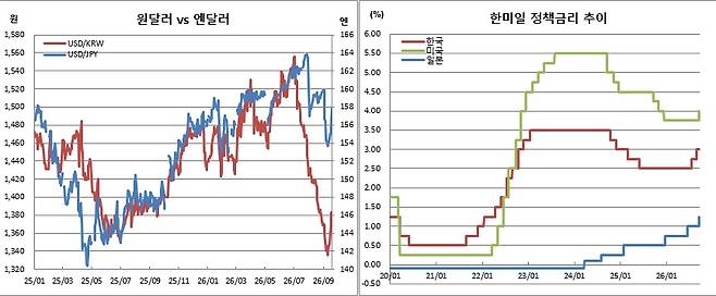 왼쪽은 9월18일 현재 일별 추이(체크)