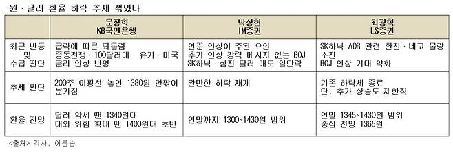 (이투데이 정리)