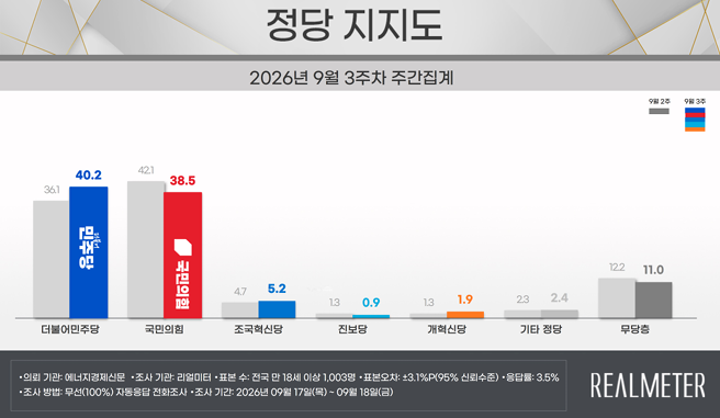 ▲9월 3주차 정당 지지도 요약. 자료=리얼미터