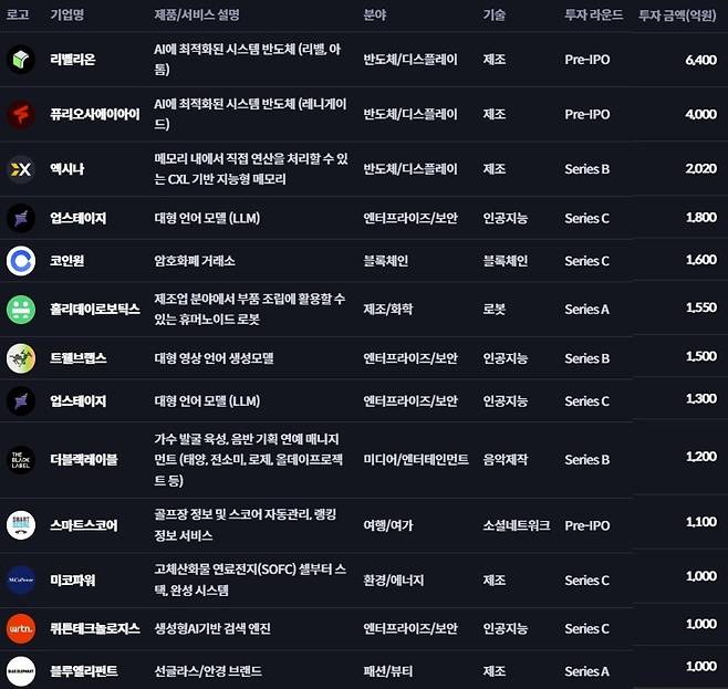 2026년 1000억 원 이상 규모 투자 라운드(두나무제외)(더브이씨 갈무리)