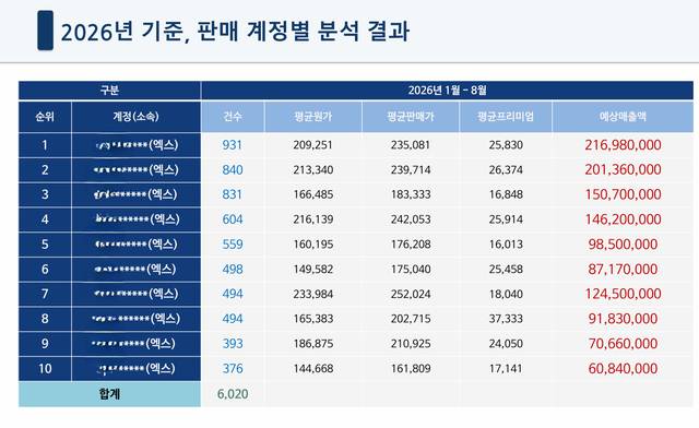 암표 거래 상위 10개 계정. 정준호 의원실 제공