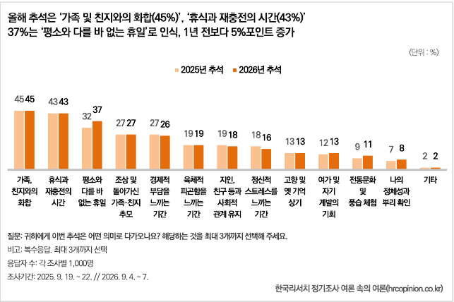 2026년 추석 명절 모임·일정 계획. 한국리서치 여론 속의 여론