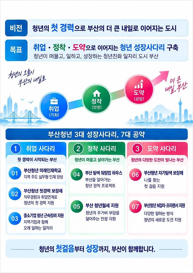 부산청년 3대 성장사다리 개요. 사진제공=부산시