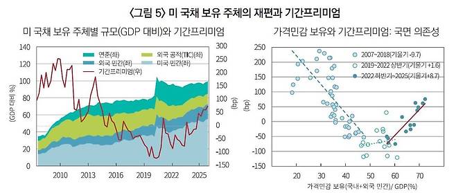 자본시장연구원 보고서 ‘미 국채 장기금리 상승의 구조적 배경’