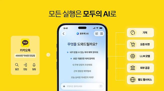 ‘모두의 AI’ 카카오 컨소시엄의 서비스 구성. 카카오톡을 진입점으로 관련 AI 서비스를 연결하는 방식이다. 자료 카카오