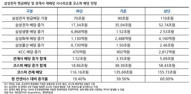 삼성전자 낙수효과 어디까지…코스피 배당 최대 60% 늘어난다