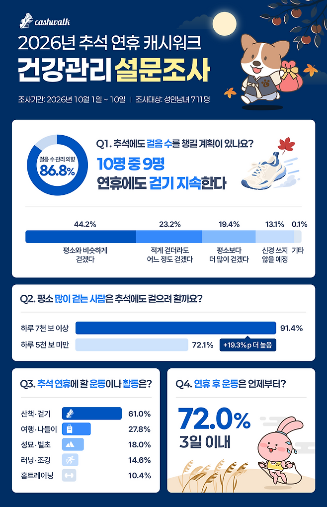 긴 추석에도 걷기는 계속…10명 중 9명 "운동 루틴