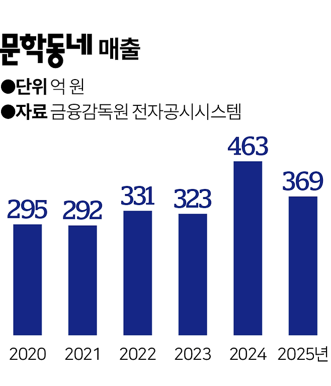 그래픽=이지원 기자