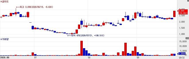Cellid stock trend. (KG zeroin)