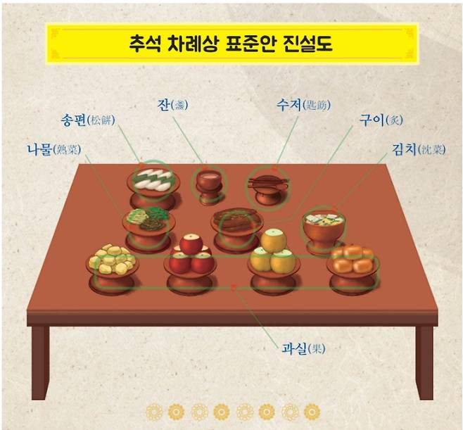 추석 차례상 차림, 위치와 예절 ©성균관 의례정립위원회 자료사진