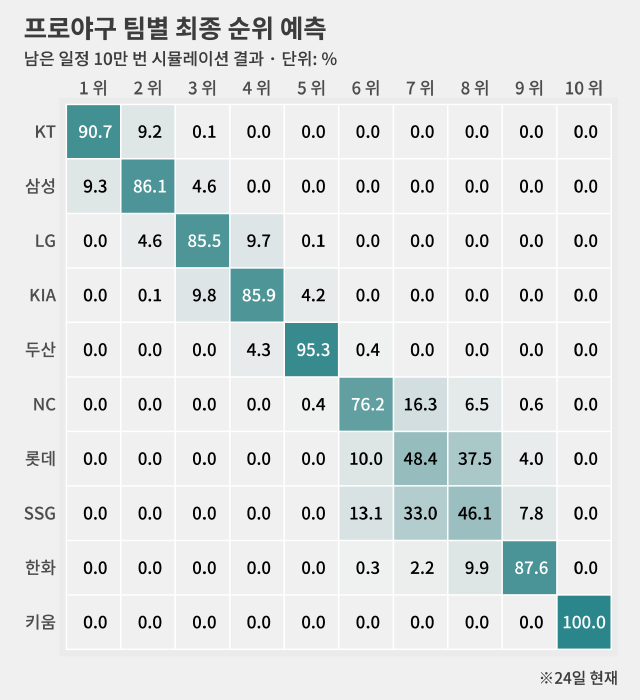 ‘브래들리-테리 모형’ 적용