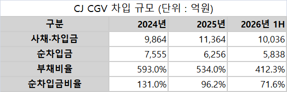 CJ CGV 차입 규모./ 금융감독원 전자공시시스템 참조