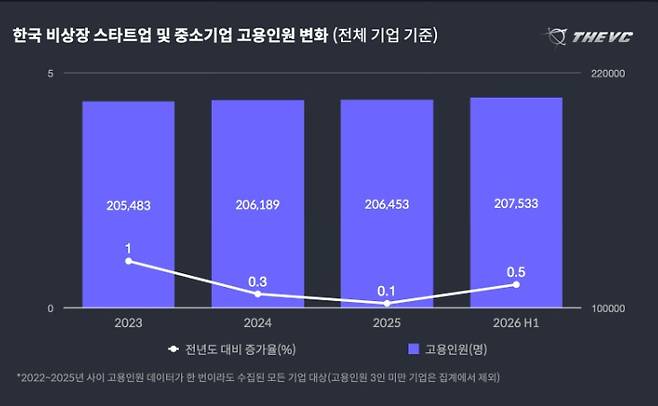 한국 비상장 스타트업 및 중소기업 고용인원 변화(더브이씨 2026 상반기 한국 스타트업 고용 동향 보고서 갈무리)