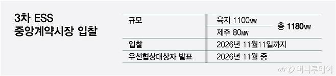 3차 ESS 중앙계약시장 입찰/그래픽=최헌정