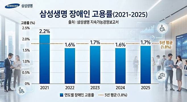 삼성생명 장애인 고용률. / 자료=삼성생명 지속가능경영보고서, 그래프=구글 제미나이 생성.