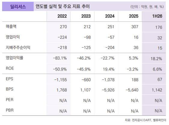 딜리셔스, 이익 레버리지 본격화…해외 확장도 기대-밸류파인더