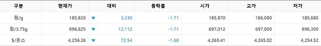 한국거래소(KRX) 금시장 국내 금값, 국제 금값 bnt, 한국거래소 금시세(금값) 1.71% 하락