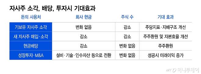 자사주 소각, 배당, 투자시 기대효과/그래픽=이지혜