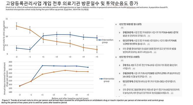 고혈압 당뇨 등록사업 개입 전후 의료기관 방문일수와 투약 순응도 증가 연구 결과. 사진 제공=이원영 교수.
