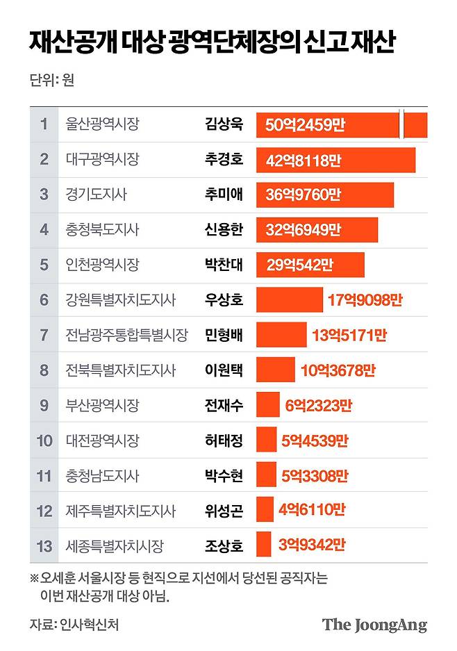 재산공개 대상 광역단체장의 신고 재산. 그래픽=정근영 디자이너