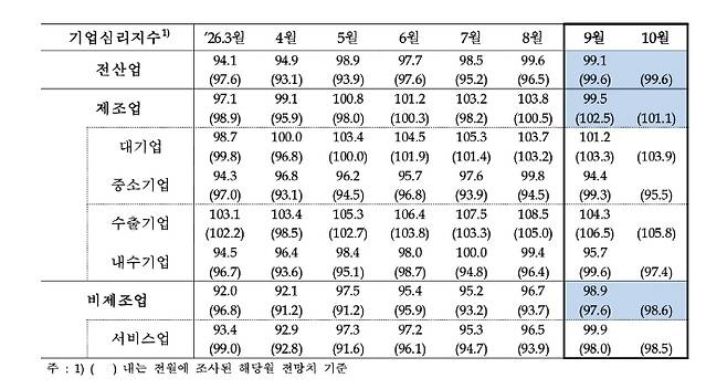 한국은행 제공