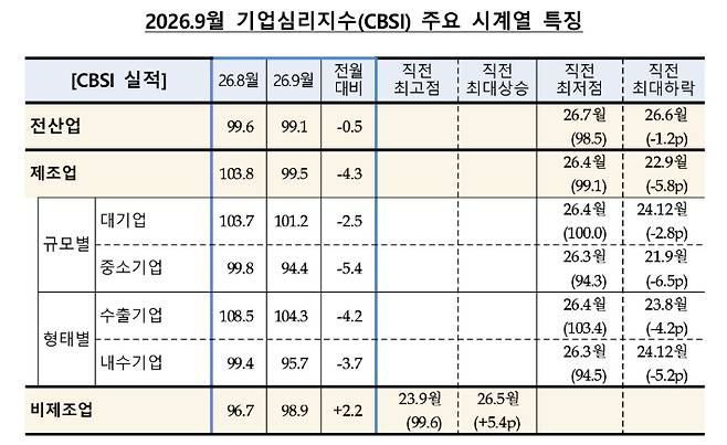 한국은행 제공