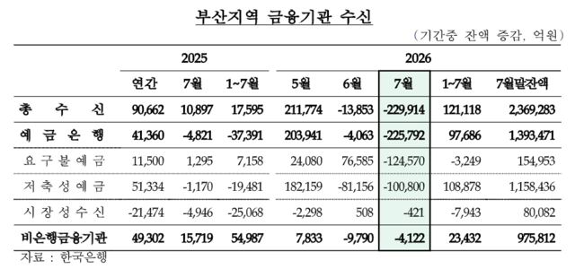 부산지역 금융기관 수신.(자료=한국은행)