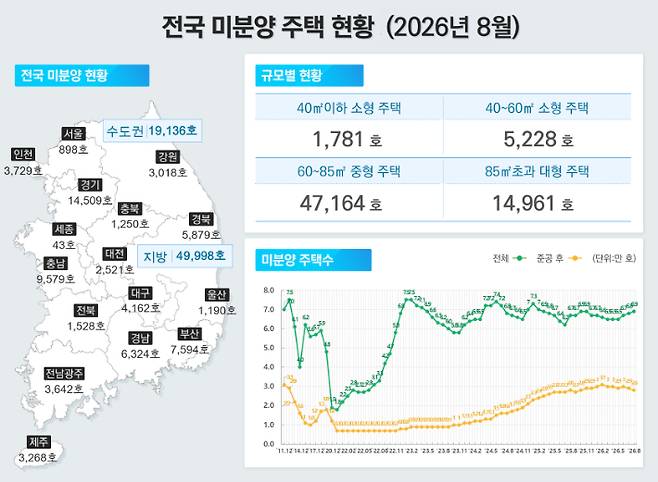2026년 8월 기준 전국 미분양 주택 현황 그래픽. 국토교통부 제공