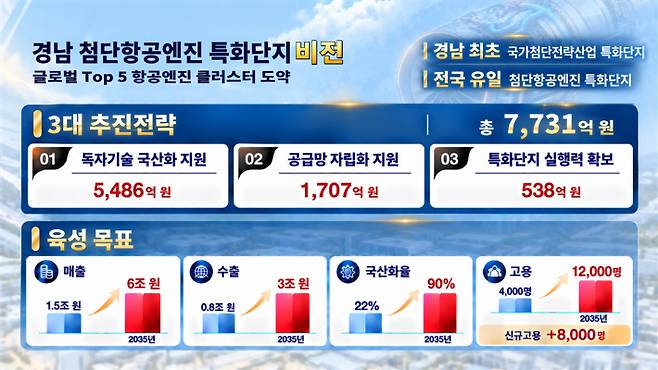 경남 첨단항공엔진 특화단지 추진 전략. 경남도청 제공